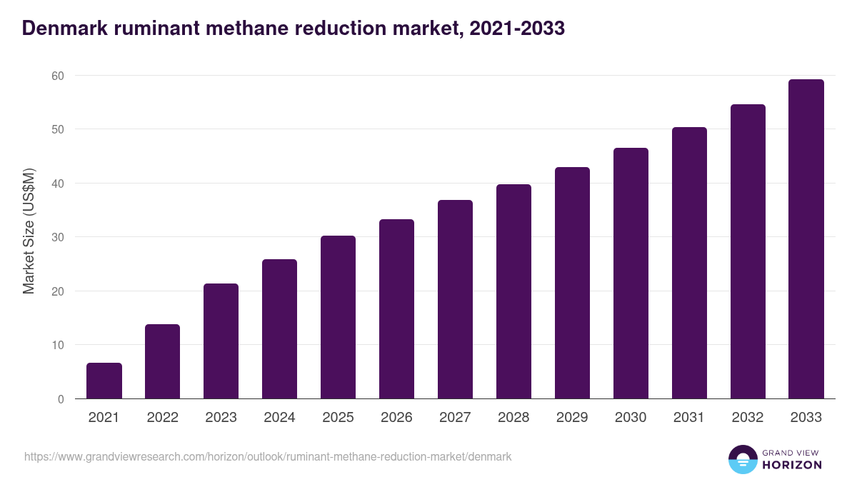 Denmark ruminant methane reduction market, 2021-2033 (US$M)