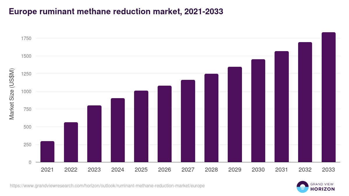 Europe ruminant methane reduction market, 2021-2033 (US$M)