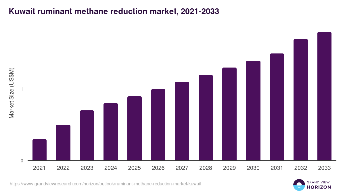 Kuwait ruminant methane reduction market, 2021-2033 (US$M)