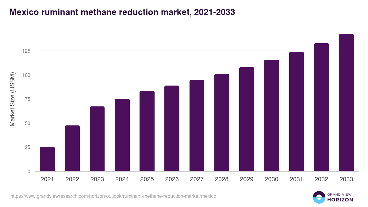 Mexico ruminant methane reduction market, 2021-2033 (US$M)