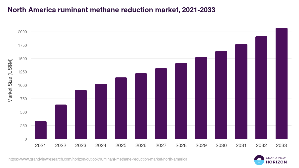 North America ruminant methane reduction market, 2021-2033 (US$M)