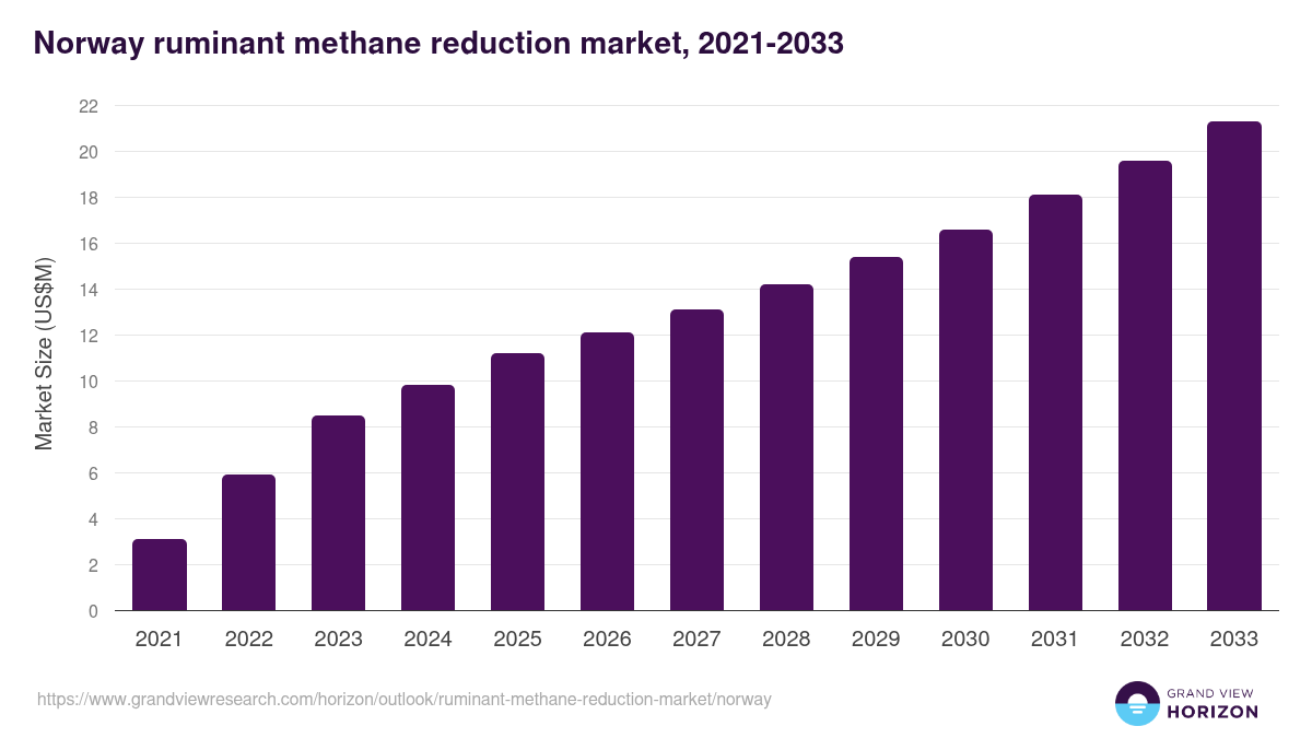 Norway ruminant methane reduction market, 2021-2033 (US$M)