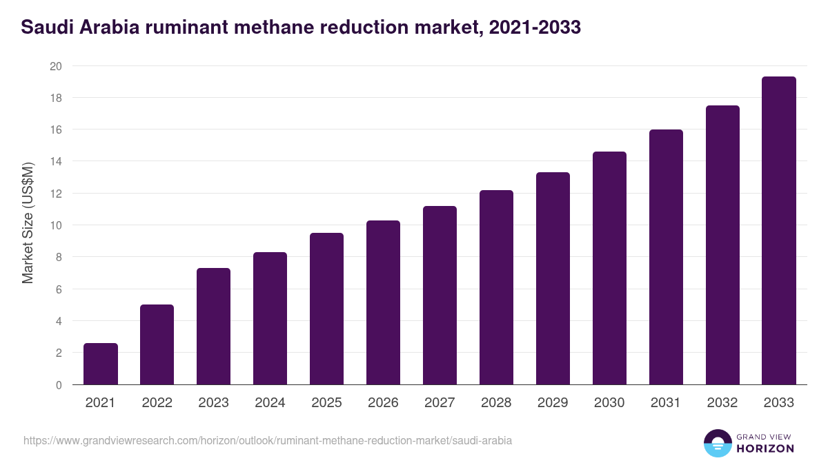 Saudi Arabia ruminant methane reduction market, 2021-2033 (US$M)