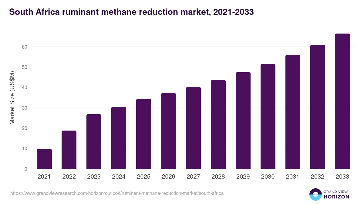 South Africa ruminant methane reduction market, 2021-2033 (US$M)