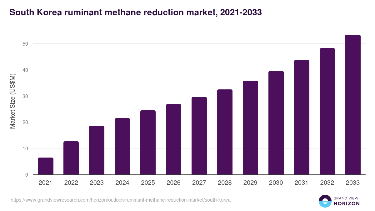 South Korea ruminant methane reduction market, 2021-2033 (US$M)