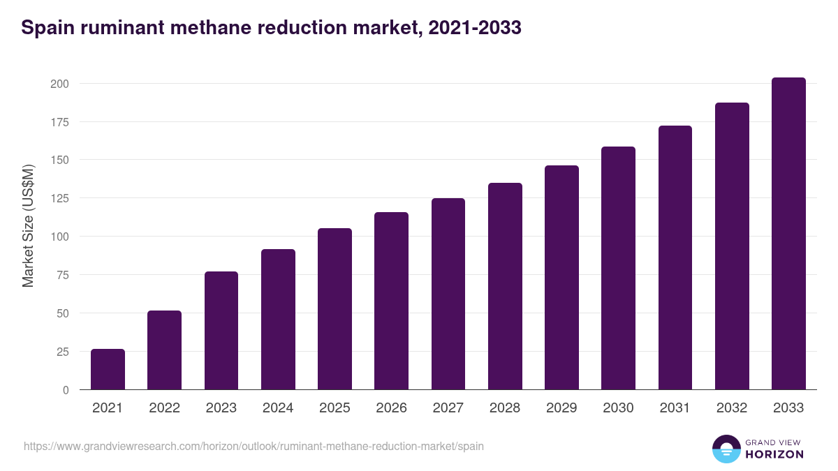 Spain ruminant methane reduction market, 2021-2033 (US$M)