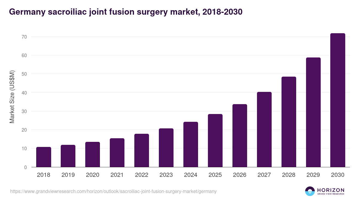 Germany sacroiliac joint fusion surgery market, 2018-2030 (US$M)