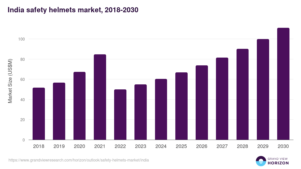 India safety helmets market, 2018-2030 (US$M)