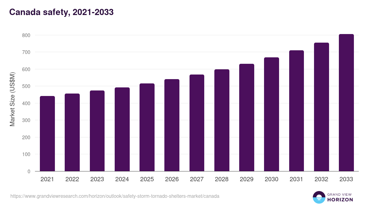 Canada safety, storm & tornado shelters market, 2021-2033 (US$M)