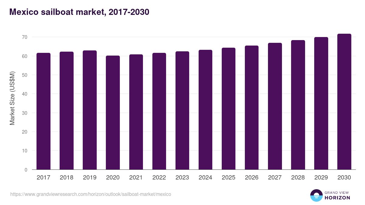 Mexico sailboat market, 2017-2030 (US$M)