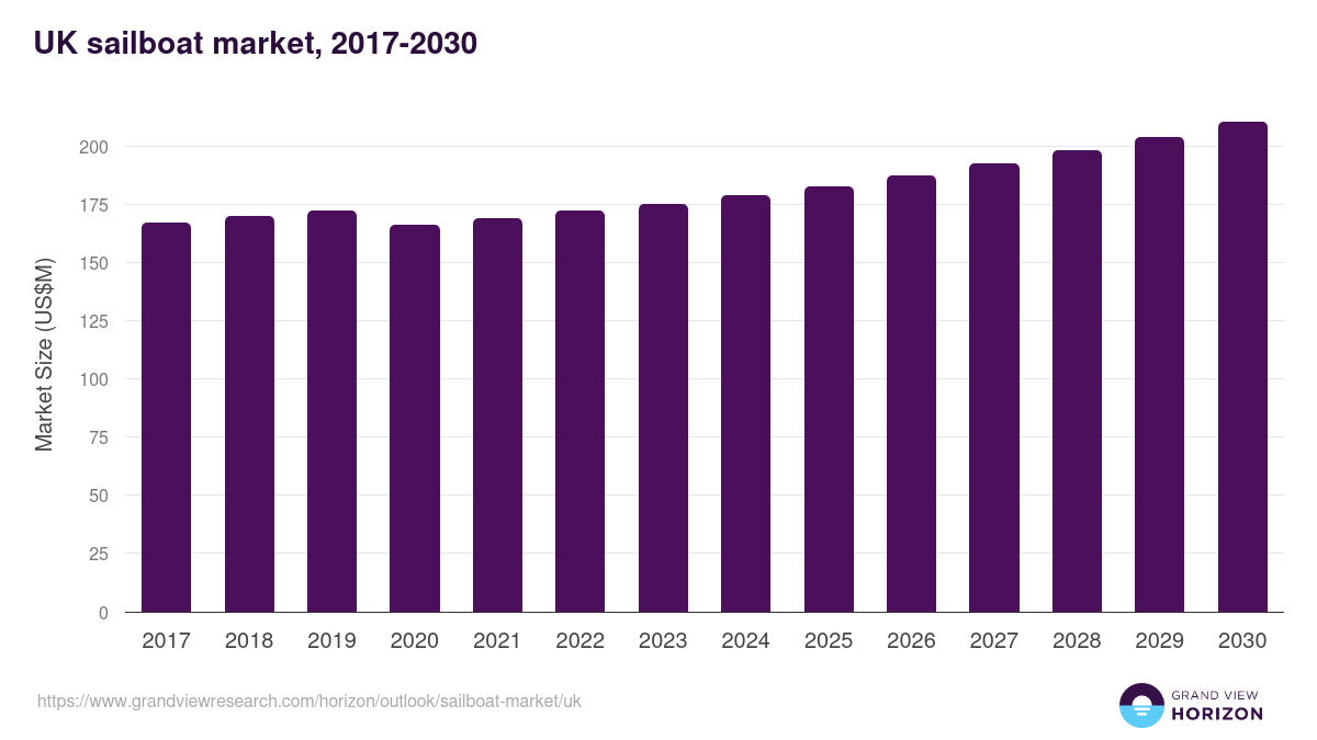 UK sailboat market, 2017-2030 (US$M)