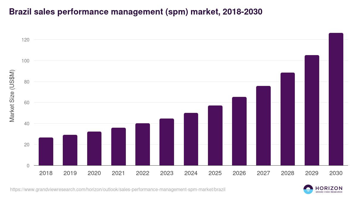 Brazil sales performance management (spm) market, 2018-2030 (US$M)