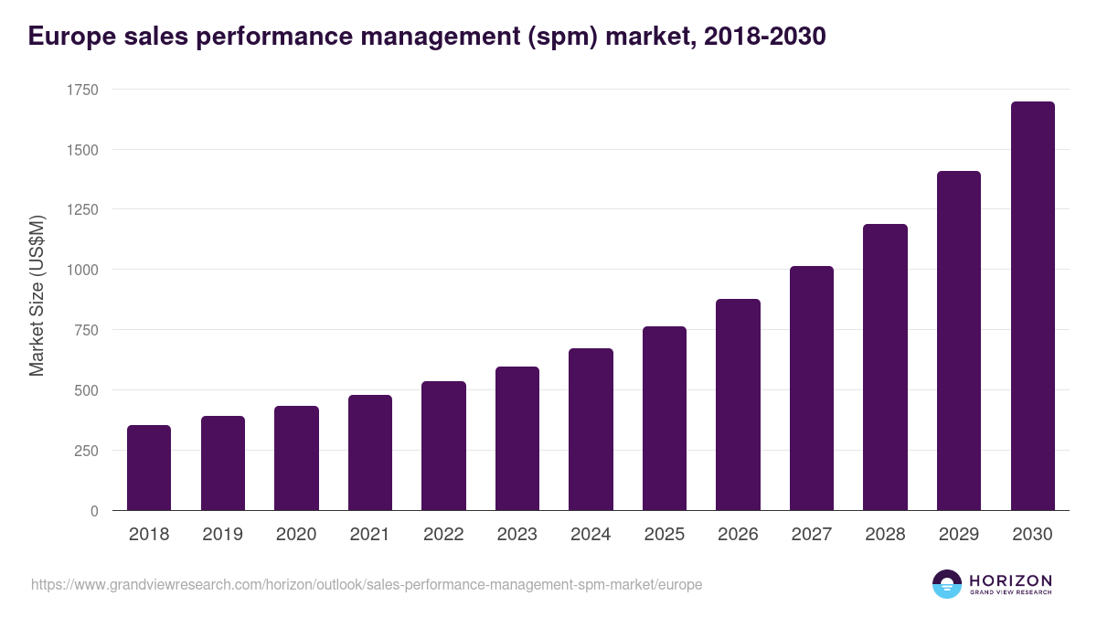 Europe sales performance management (spm) market, 2018-2030 (US$M)