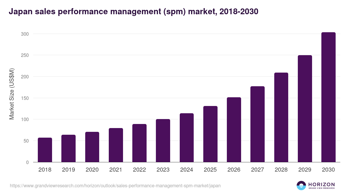 Japan sales performance management (spm) market, 2018-2030 (US$M)