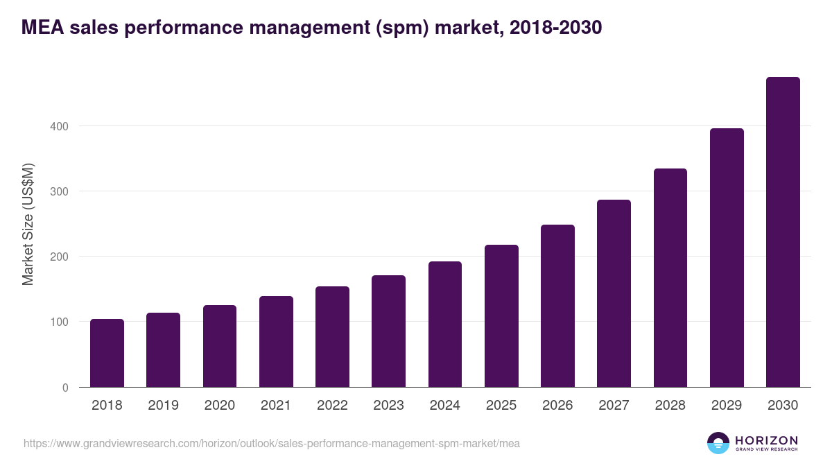 Middle East & Africa sales performance management (spm) market, 2018-2030 (US$M)