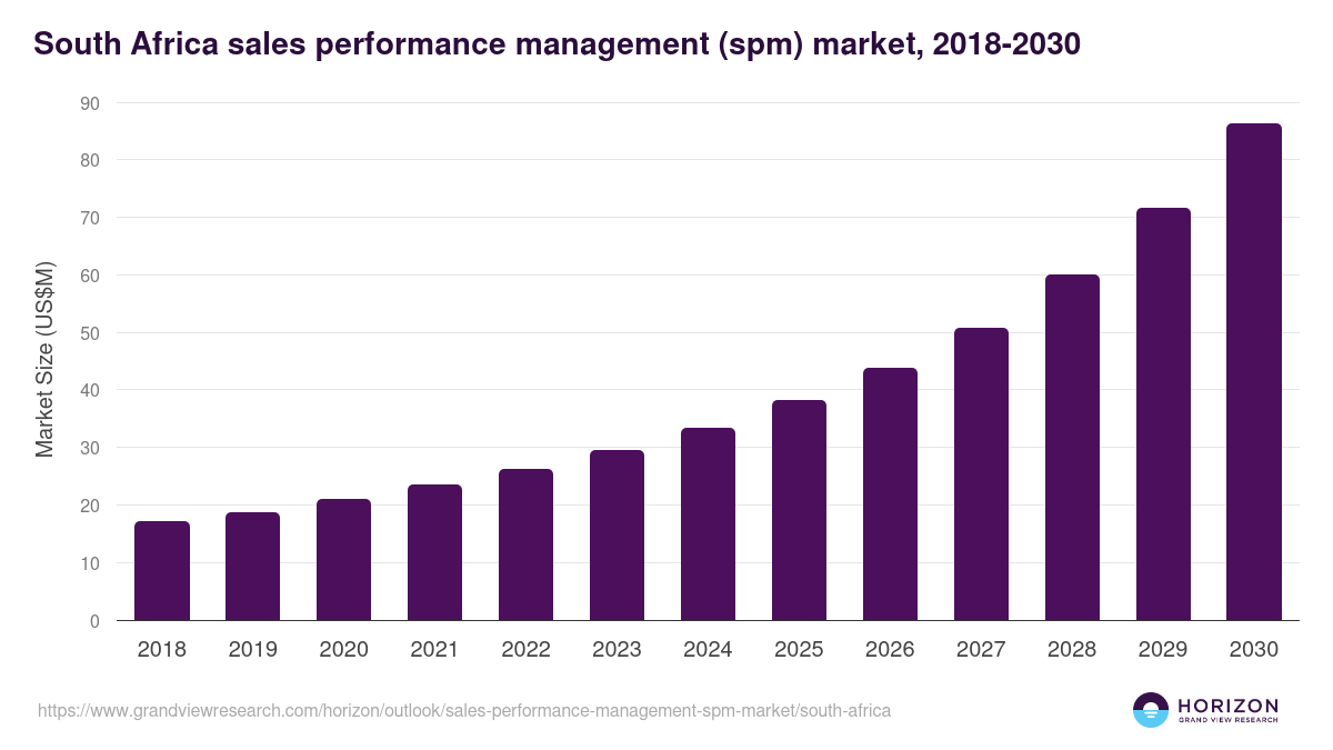 South Africa sales performance management (spm) market, 2018-2030 (US$M)
