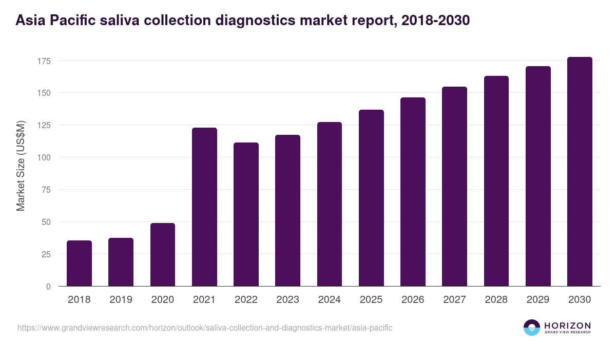 Asia Pacific saliva collection and diagnostics market, 2018-2030 (US$M)