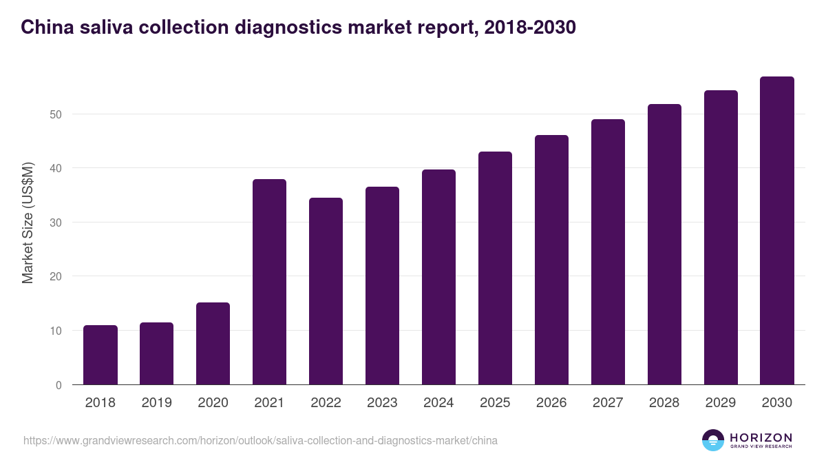 China saliva collection and diagnostics market, 2018-2030 (US$M)