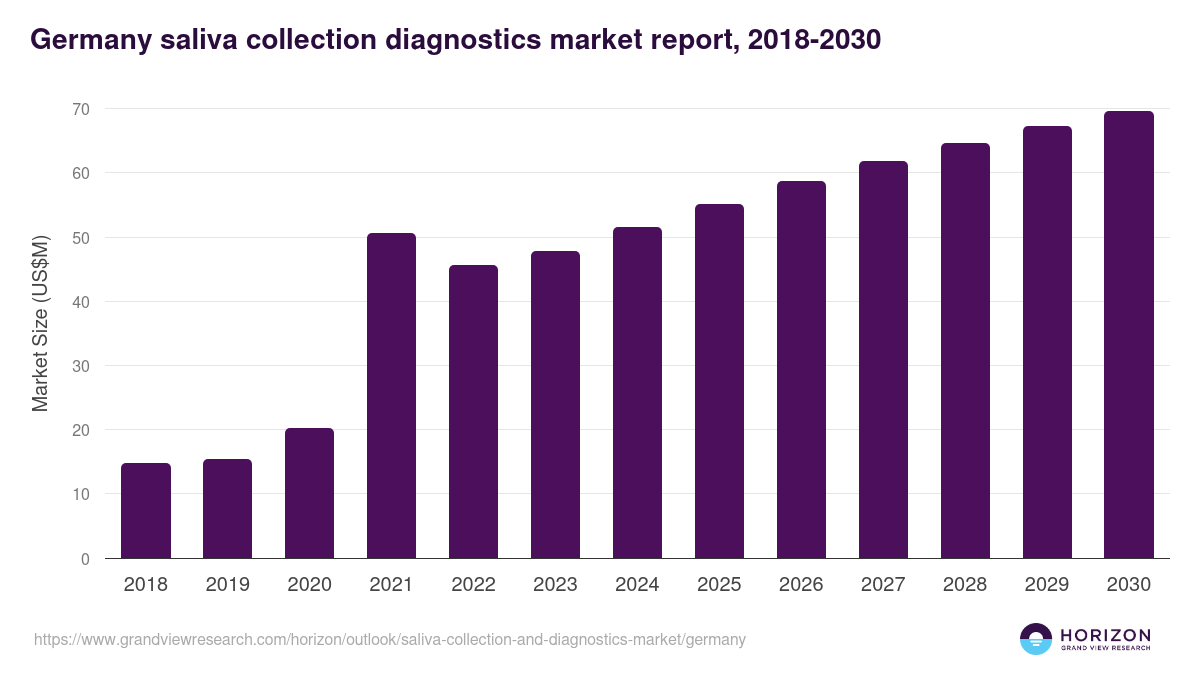 Germany saliva collection and diagnostics market, 2018-2030 (US$M)