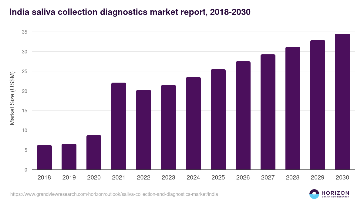 India saliva collection and diagnostics market, 2018-2030 (US$M)