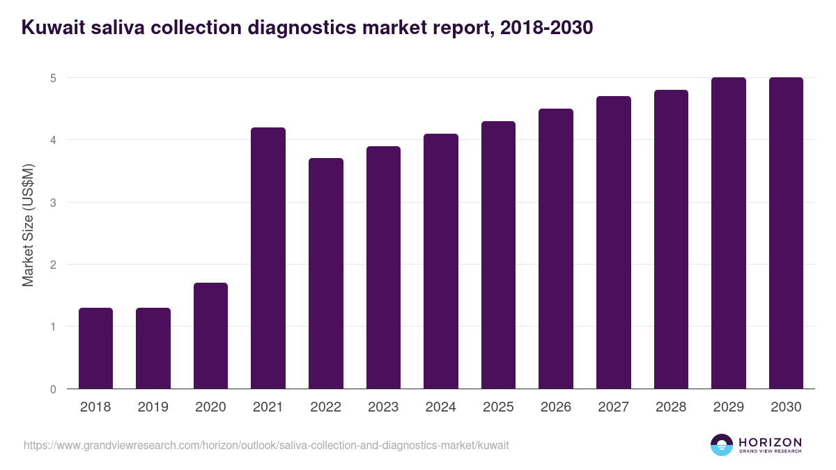 Kuwait saliva collection and diagnostics market, 2018-2030 (US$M)