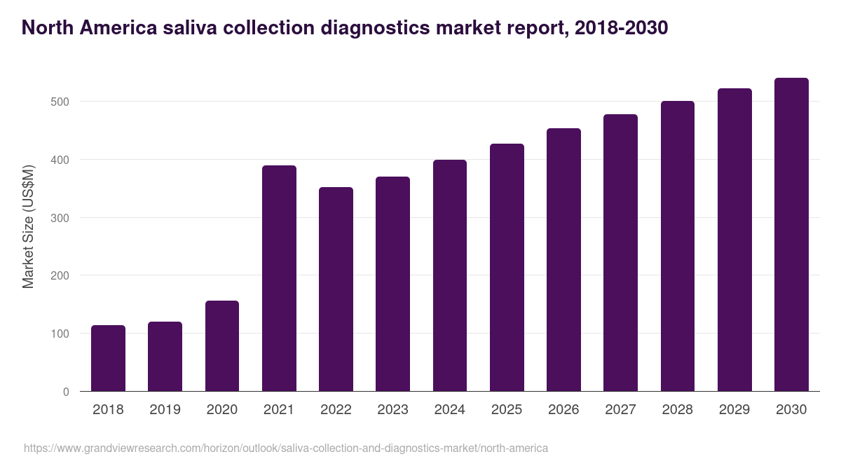 North America saliva collection and diagnostics market, 2018-2030 (US$M)