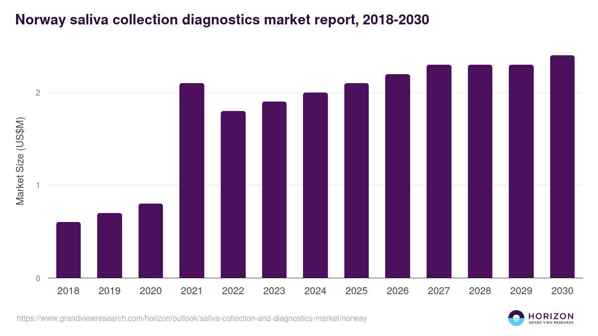 Norway saliva collection and diagnostics market, 2018-2030 (US$M)