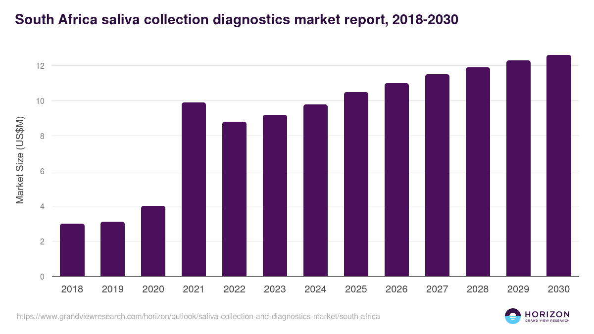 South Africa saliva collection and diagnostics market, 2018-2030 (US$M)