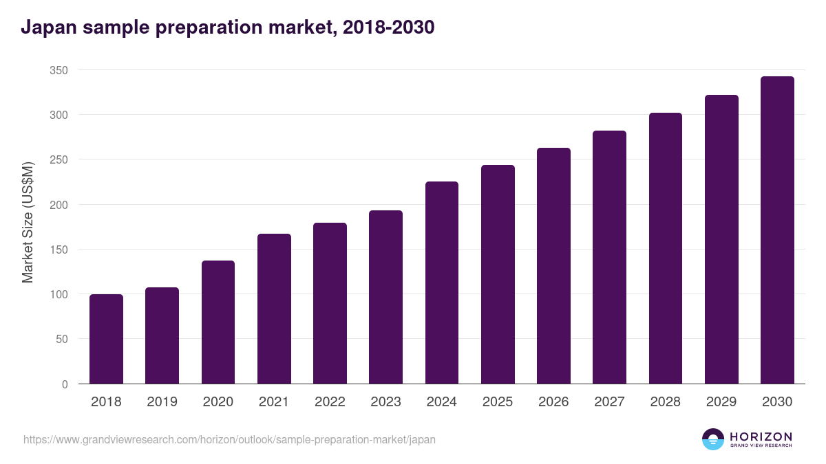 Japan sample preparation market, 2018-2030 (US$M)