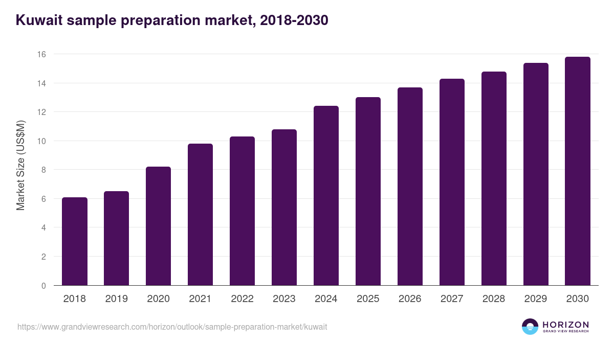Kuwait sample preparation market, 2018-2030 (US$M)