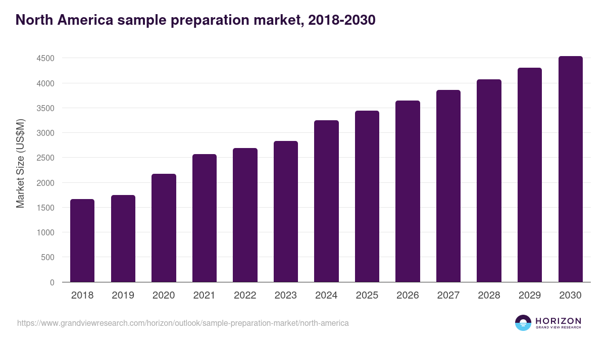 North America sample preparation market, 2018-2030 (US$M)