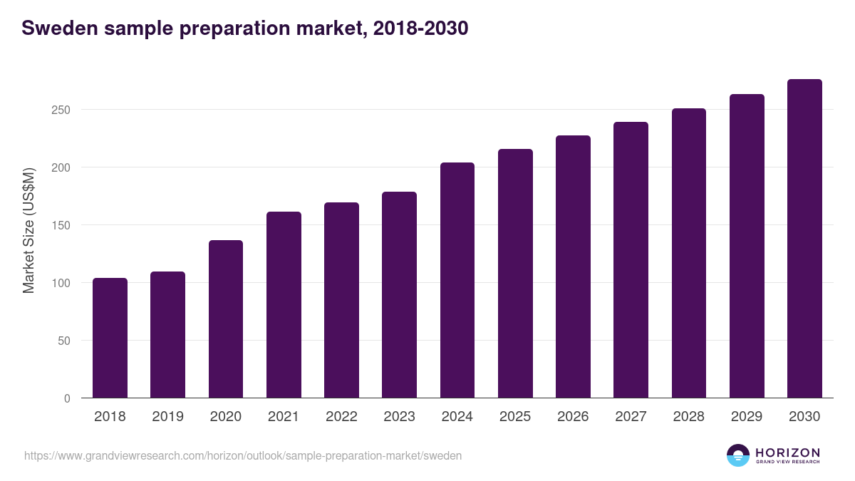 Sweden sample preparation market, 2018-2030 (US$M)