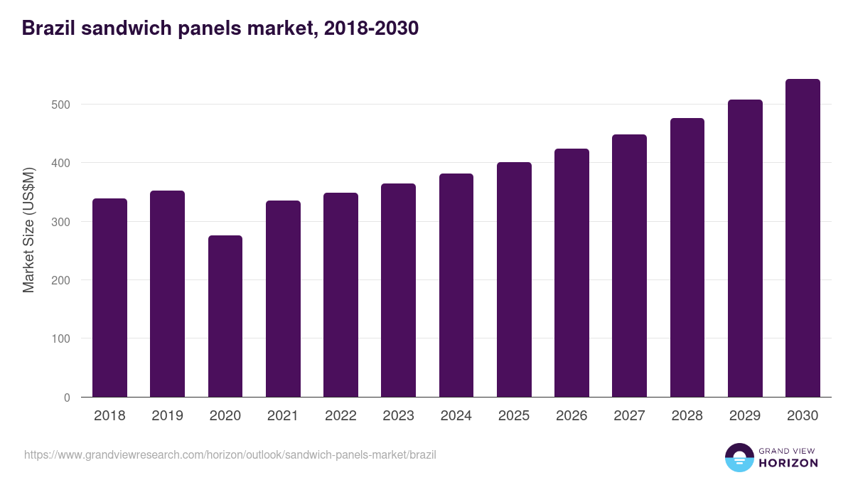 Brazil sandwich panels market, 2018-2030 (US$M)