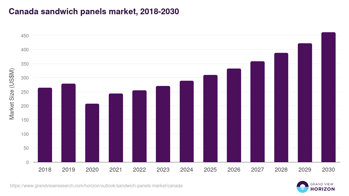 Canada sandwich panels market, 2018-2030 (US$M)