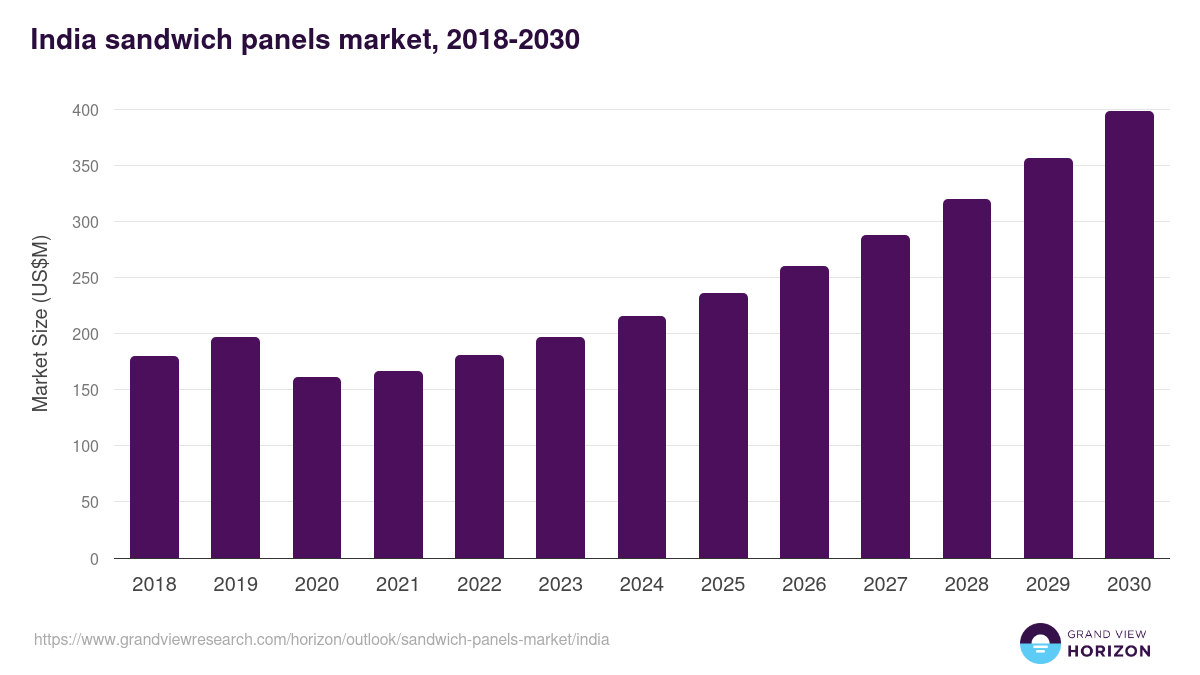 India sandwich panels market, 2018-2030 (US$M)