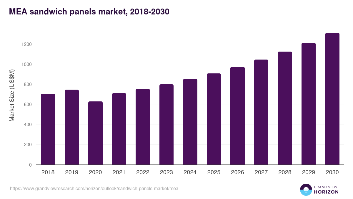 Middle East & Africa sandwich panels market, 2018-2030 (US$M)