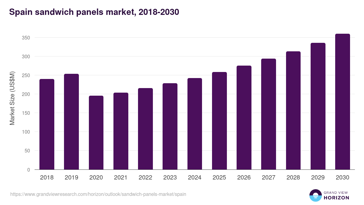 Spain sandwich panels market, 2018-2030 (US$M)