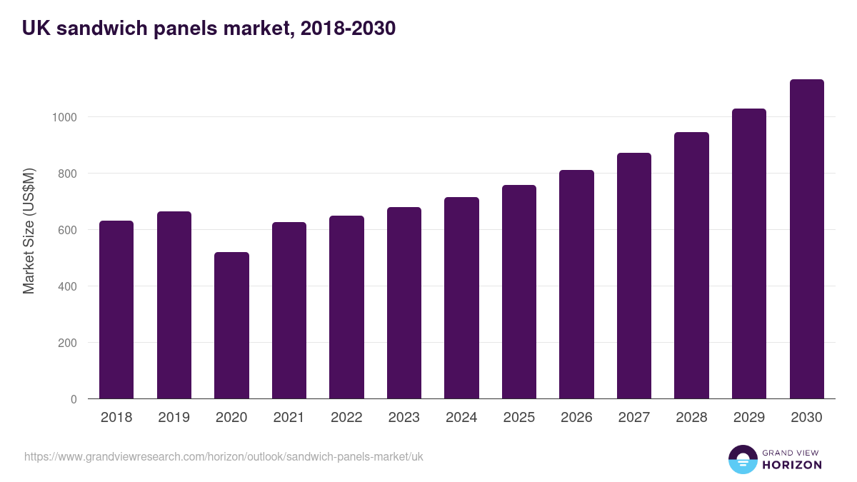 UK sandwich panels market, 2018-2030 (US$M)