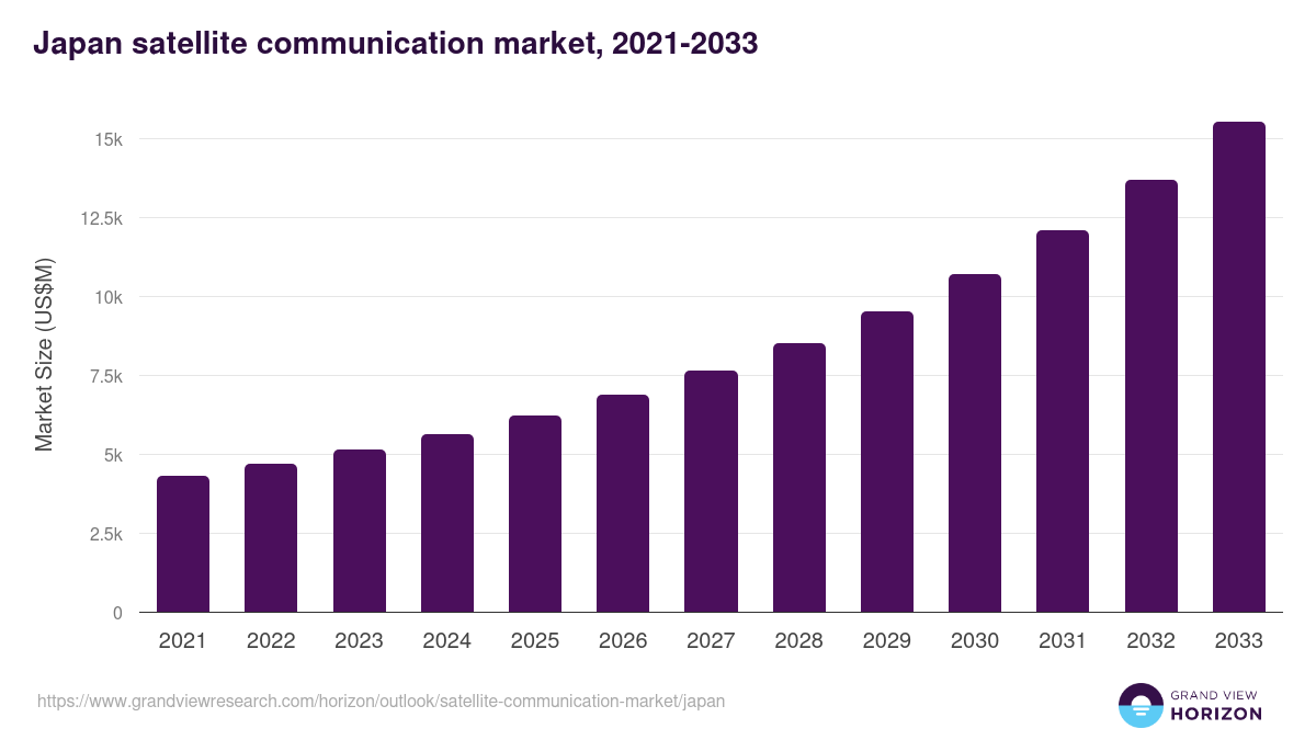 Japan satellite communication market, 2021-2033 (US$M)