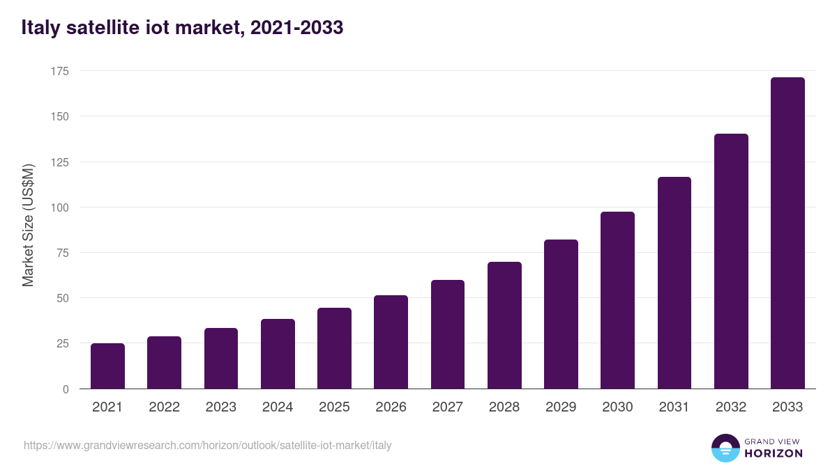Italy satellite iot market, 2021-2033 (US$M)