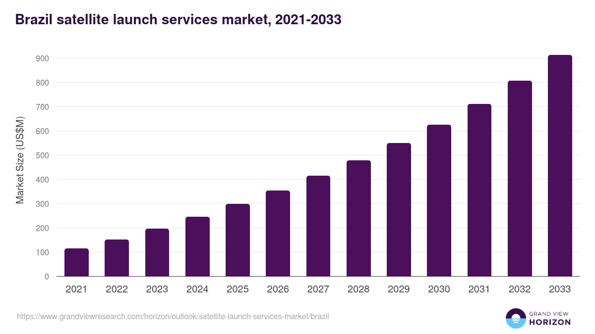 Brazil satellite launch services market, 2021-2033 (US$M)