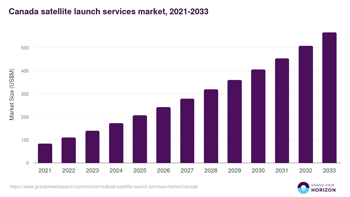 Canada satellite launch services market, 2021-2033 (US$M)