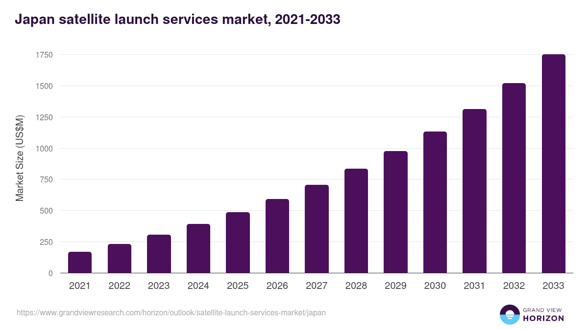 Japan satellite launch services market, 2021-2033 (US$M)