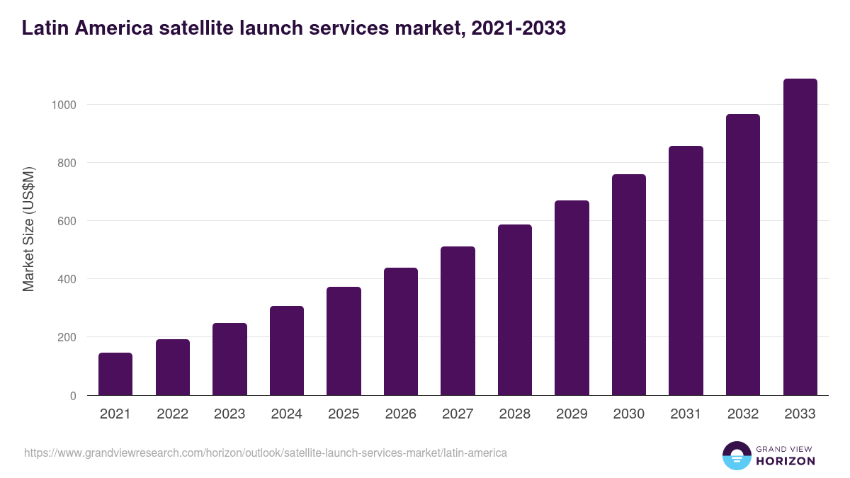 Latin America satellite launch services market, 2021-2033 (US$M)