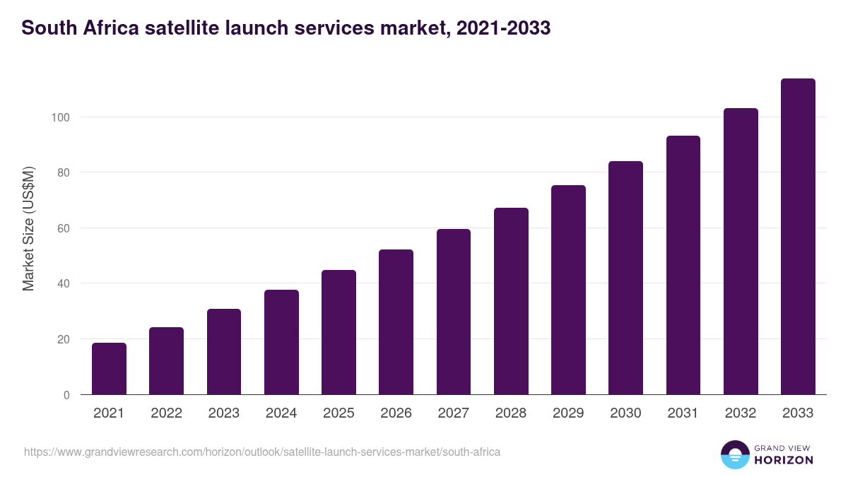 South Africa satellite launch services market, 2021-2033 (US$M)