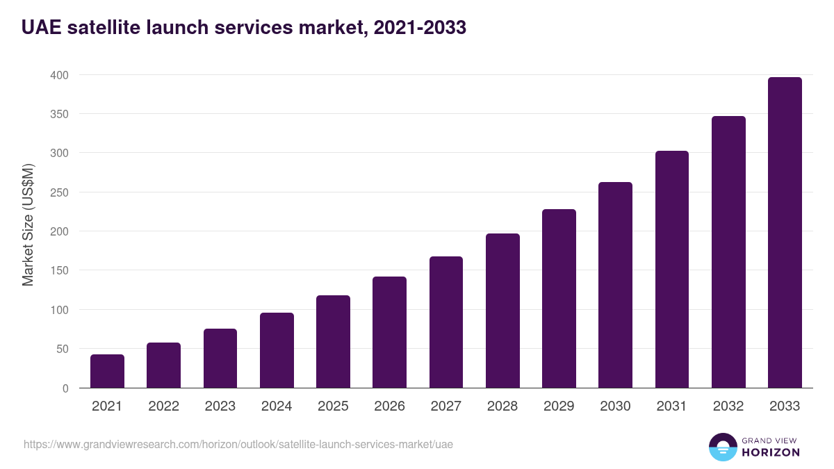 UAE satellite launch services market, 2021-2033 (US$M)