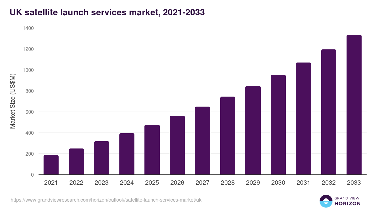 UK satellite launch services market, 2021-2033 (US$M)