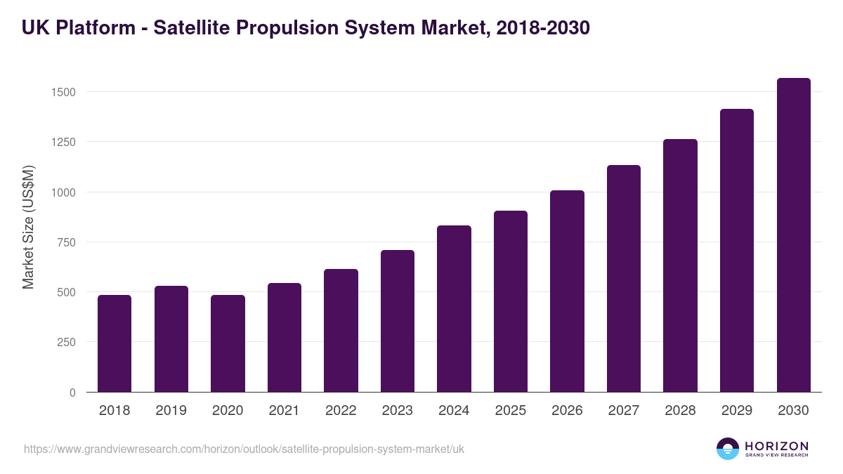 UK satellite propulsion system market, 2018-2030 (US$M)