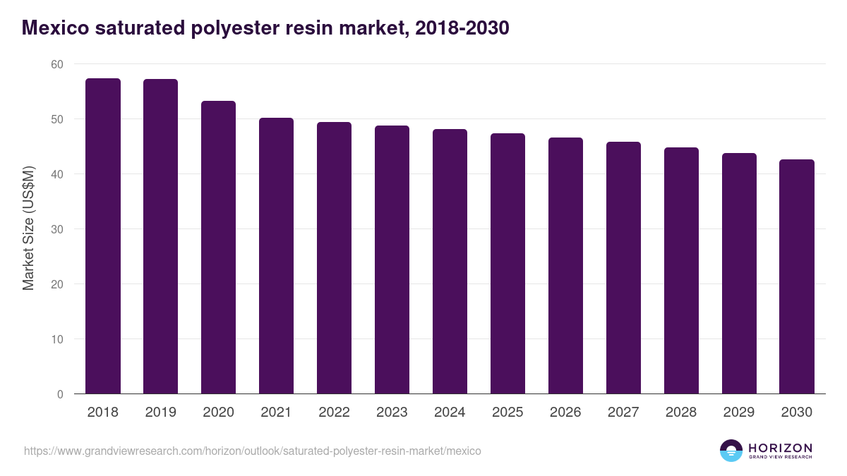 Mexico saturated polyester resin market, 2018-2030 (US$M)