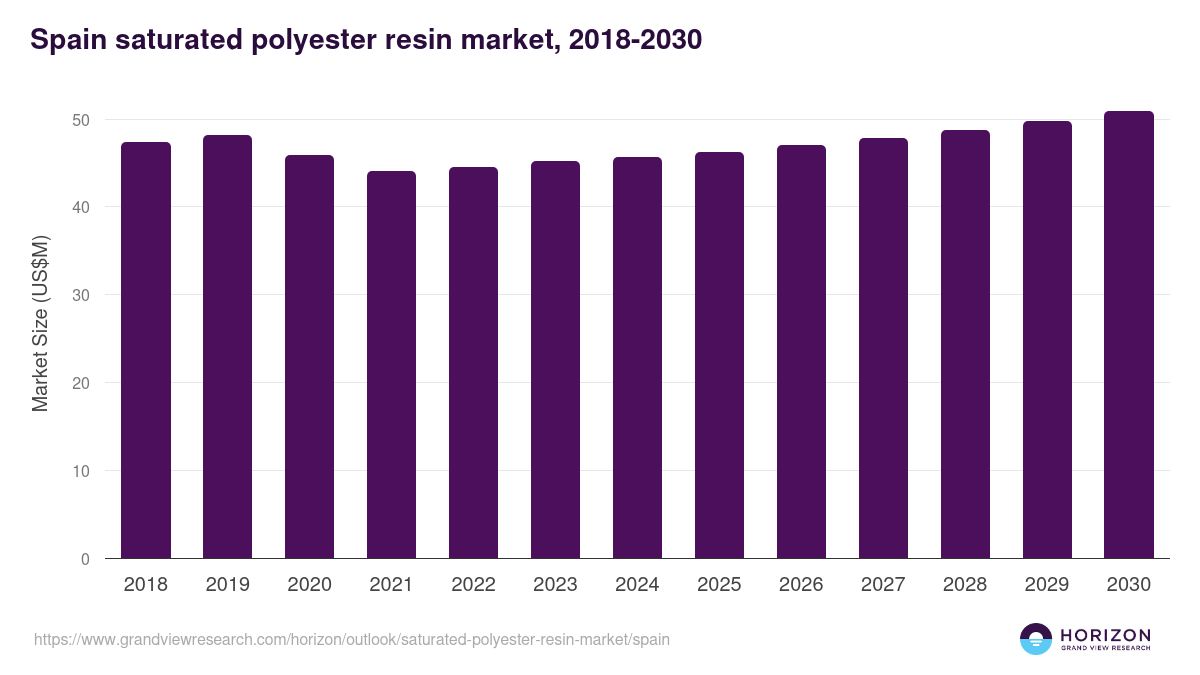 Spain saturated polyester resin market, 2018-2030 (US$M)
